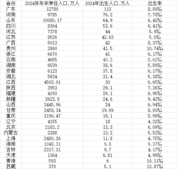 嘉正网 29省份人口出生率一览，生娃最多的十大省份都有谁？