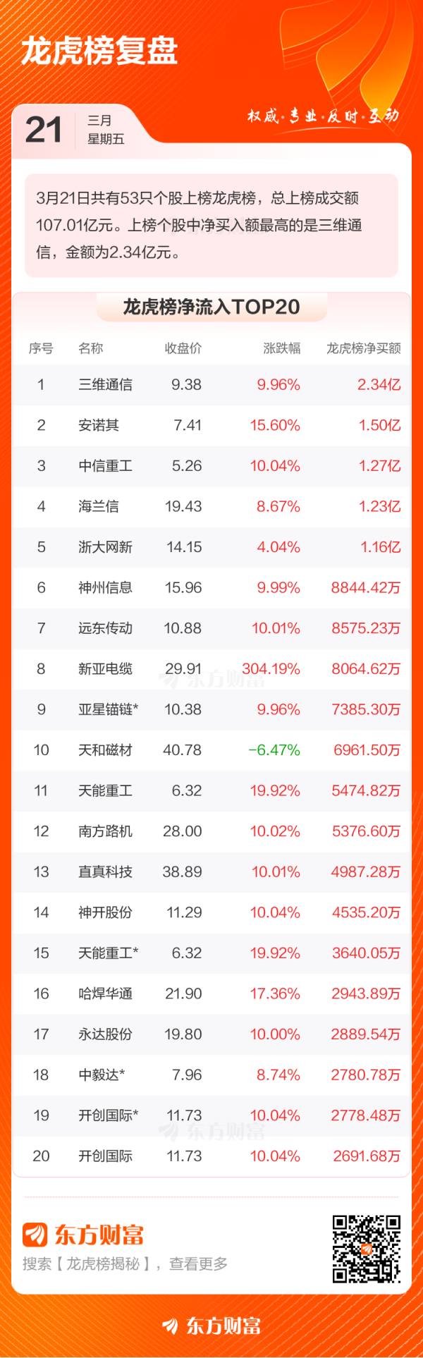 淘配网 3月21日龙虎榜复盘
