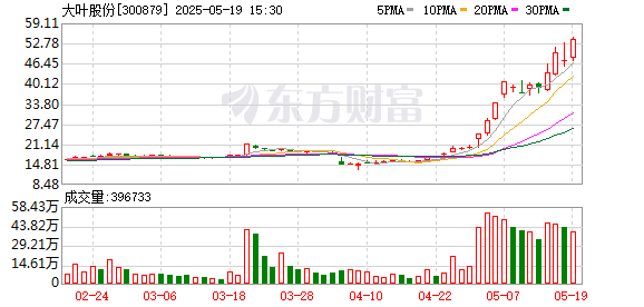 策略盈 大叶股份：减持计划将严格按照有关法律法规要求履行信息披露义务