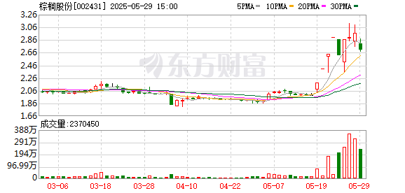 中证50策略 棕榈股份跌9.09%，龙虎榜上机构买入601.09万元，卖出1747.61万元