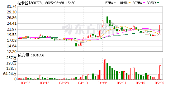 美牛股 拉卡拉5月29日龙虎榜数据