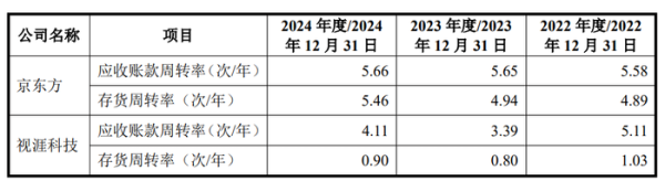 海龟网 IPO雷达| 产能利用率成谜 视涯科技亏损有隐情