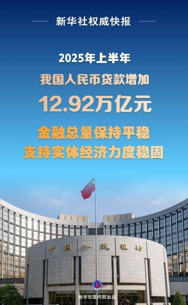 米涂配资 上半年我国人民币贷款增加12.92万亿元