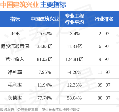股合网 中国建筑兴业(00830.HK)午后跌近9%，截至发稿，跌8.7%，报1.47港元，成交额525.83万港元