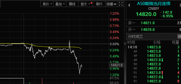 简配资 午后！A股，突然异动！发生了什么？
