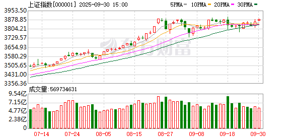 金智股配 A股三大指数涨跌不一：沪指七连涨 贵金属板块领涨