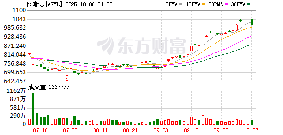 智慧财讯 美芯片股集体大跌！光刻机巨头阿斯麦股价崩了！
